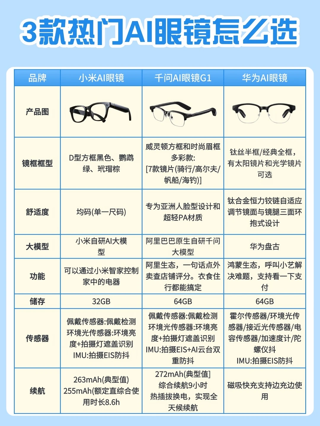 3款热门AI眼镜选购，思路一次性理清