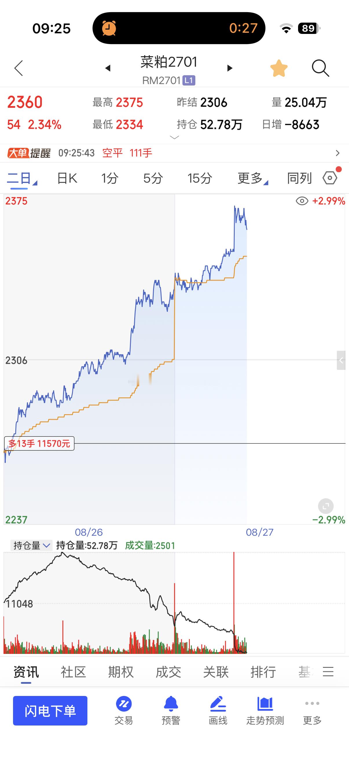 菜粕前天从2270正式来到2350目标目前乖离较大需要回调需求，这里连续突破站上