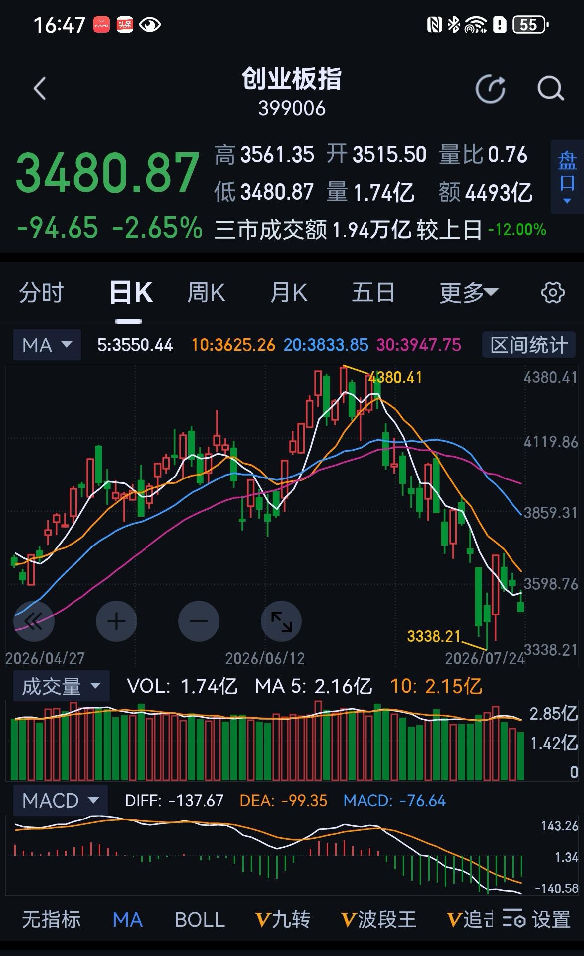 老手说股：（8）
家人们，友友留言较多，今天我不想再去写了，以后有空再分析吧。
