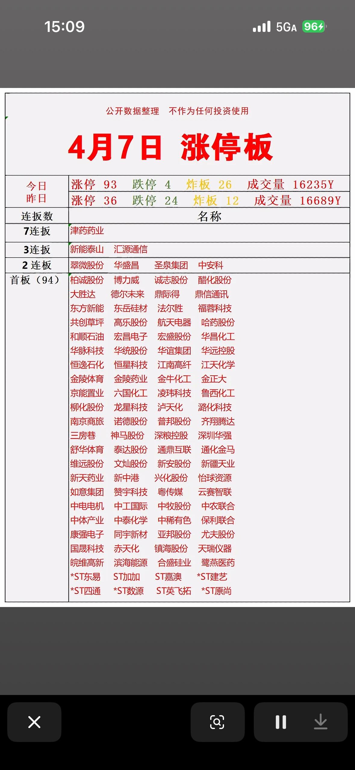 4月7日涨停板股票大揭秘！📈📈📈

4月7日的涨停板股票可太有看头了！在这