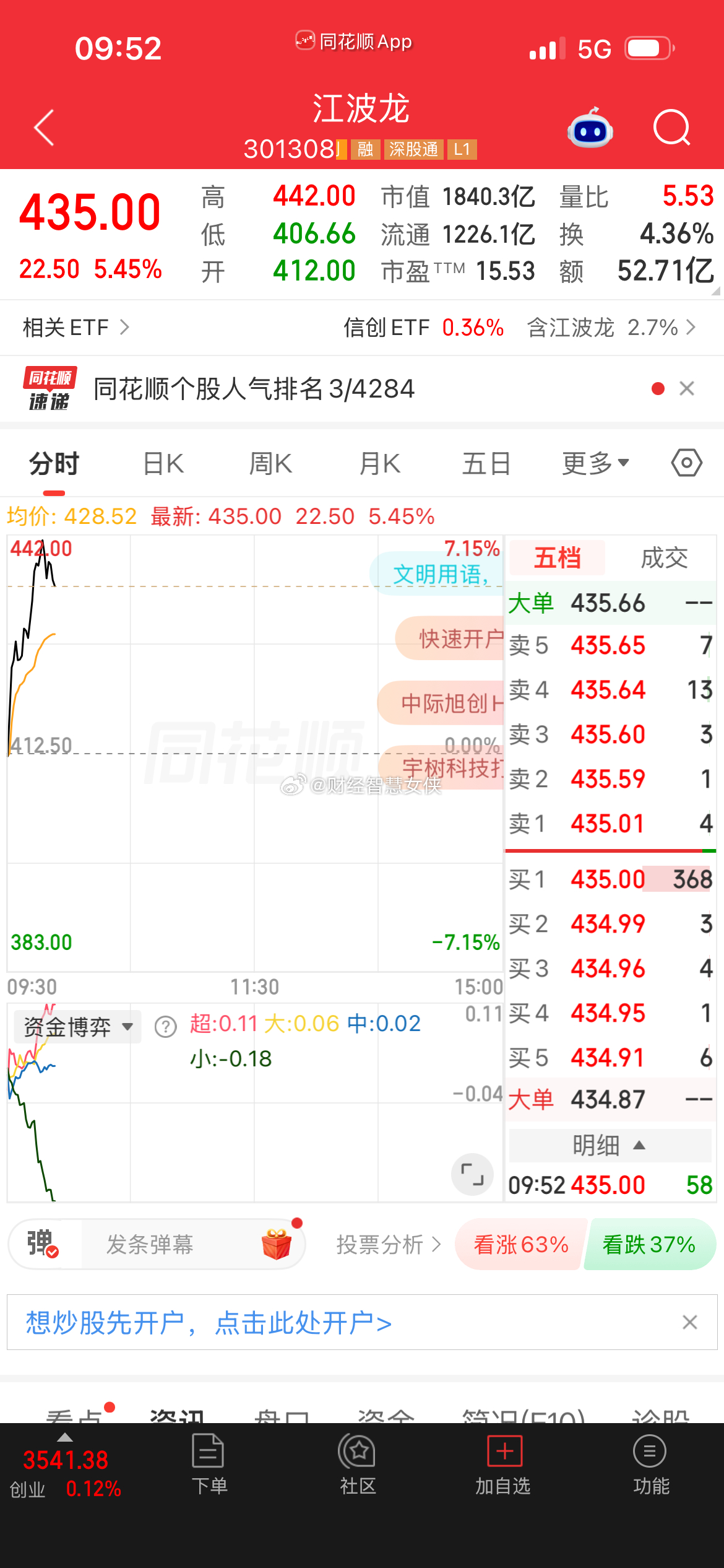 江波龙的话在428这个位置逢低还可以关注一波，高峰的话看到500以上，至少要到4