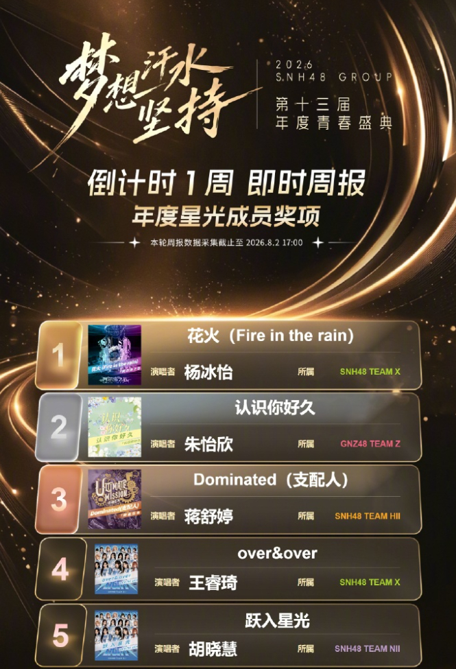 今年SNH48青春盛典御三家战局看点拉满！倒计时1周周报SNH48杨冰怡锁定金奖