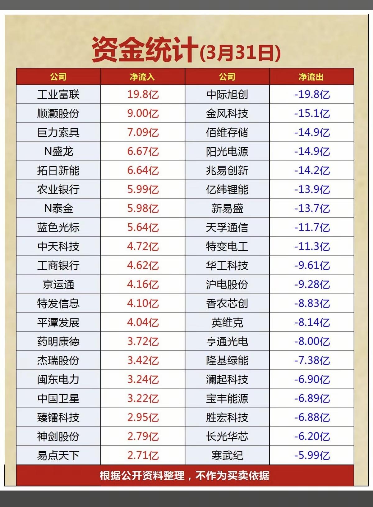 3.31周二  主力大资金  抢筹出逃个股榜！

资金抢筹：
航天装备、工程机械