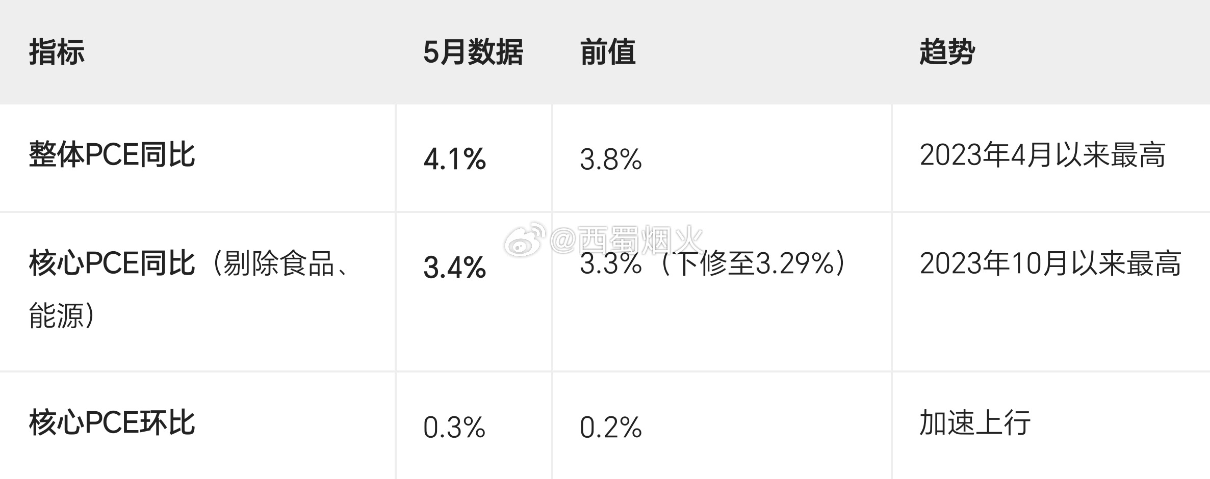 美国商务部于6月25日公布了PCE（个人消费支出物价指数）最新数据 