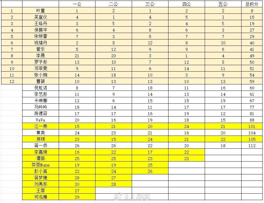 乘风2025[超话]以五公累计的排名来推测一下浪姐6谁能成团从累计排名来看，前1