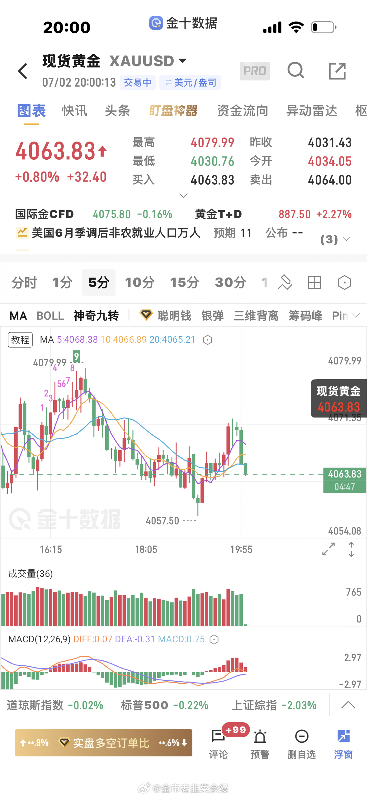 黄金  多单成本价附近走了，8点半非农 