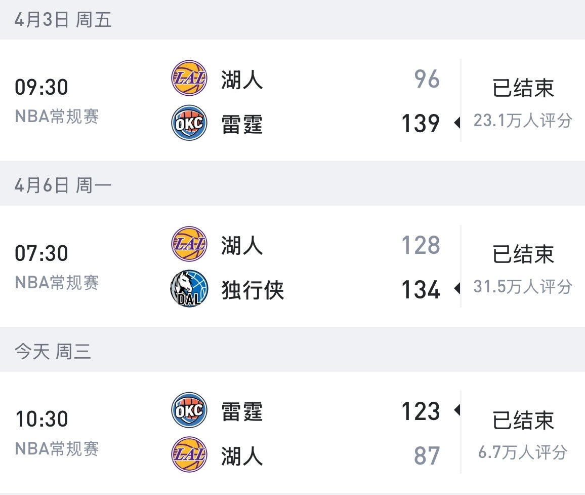 湖人三连败 和雷霆的两场比赛输了79分 雷霆vs湖人