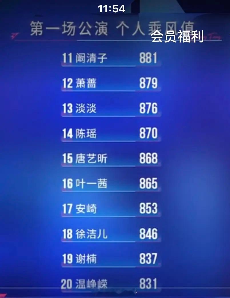 浪姐一公个人喜爱度排名（完整版）1. 李小冉  9262. 张月  9223. 