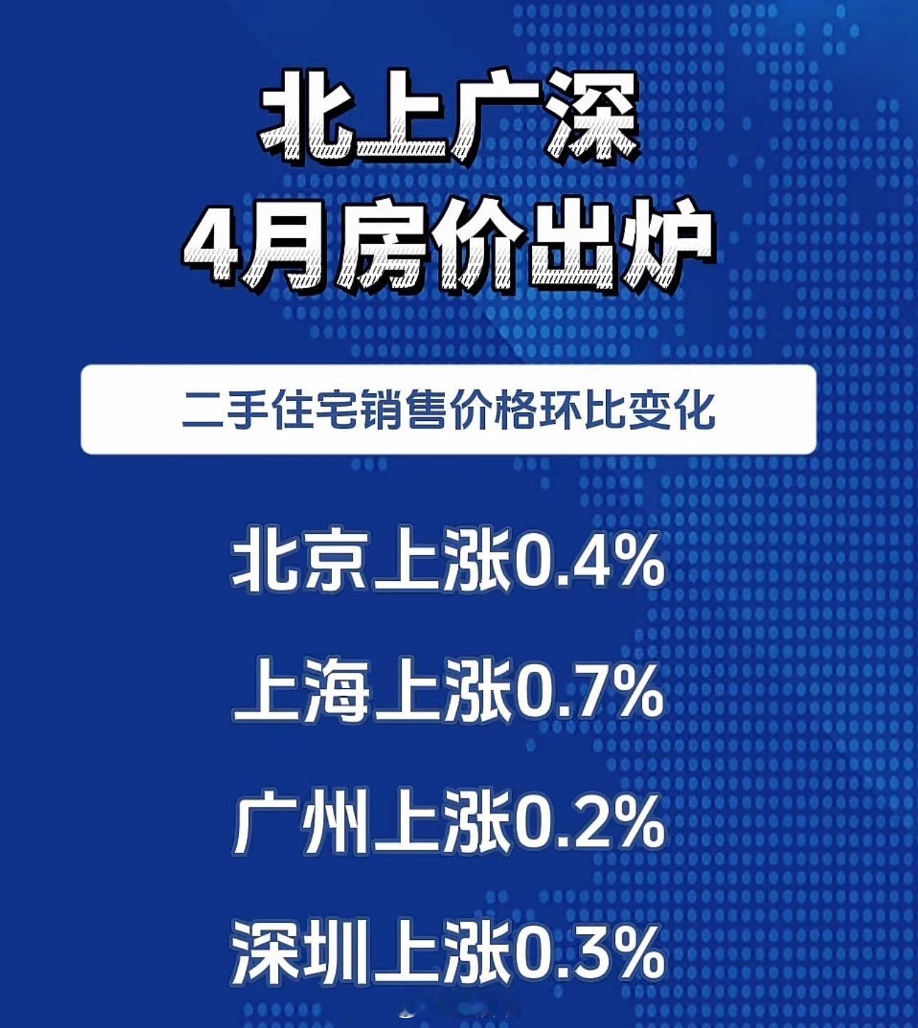 关于北上广深4月房价数据，我可以为您分析一下主要趋势：**一线城市房价特点：**