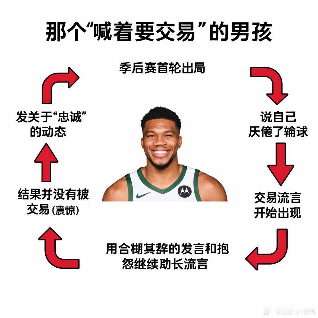 球迷给字母哥做了一张《那个“喊着要交易”的男孩》的循环图，还挺真实的首轮出局➡️