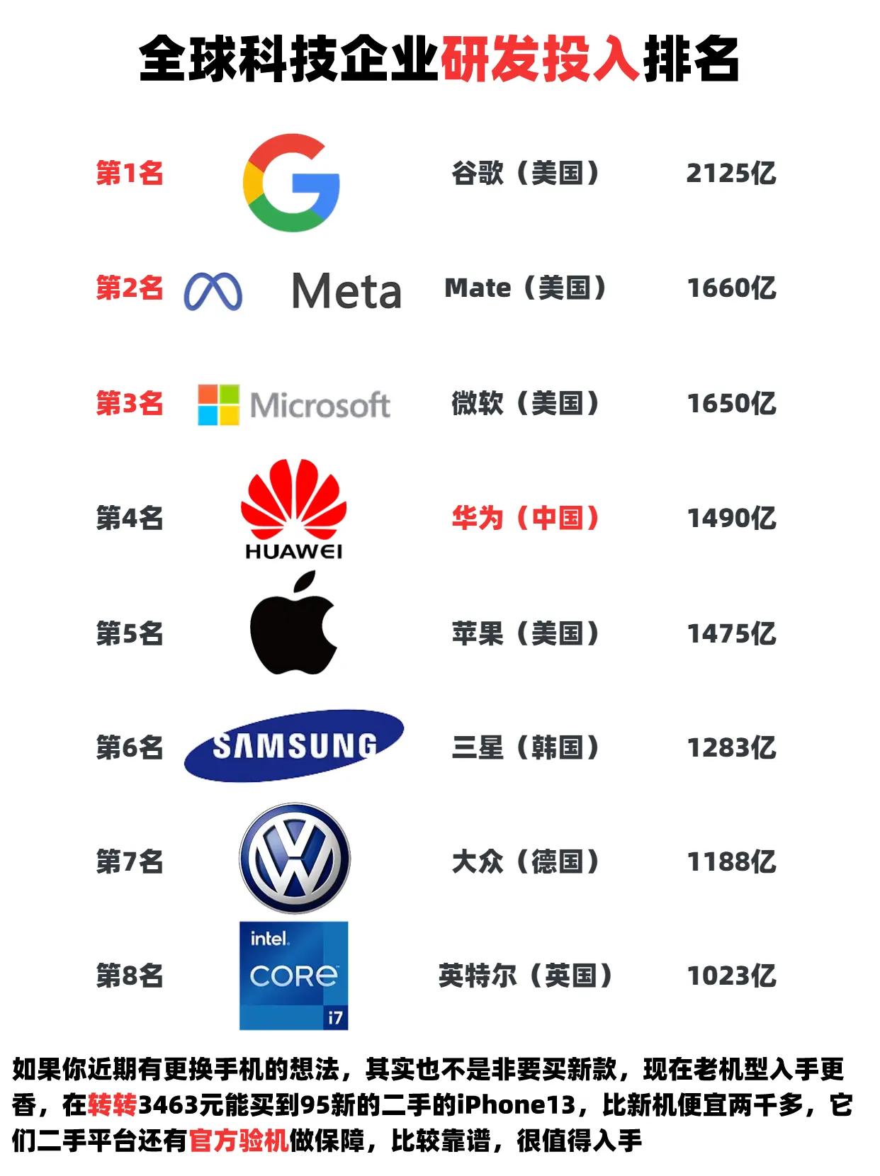 全球科技公司投入资金排行榜，怪不得华为这么优秀，从研发资金上就不难看出 #华为 