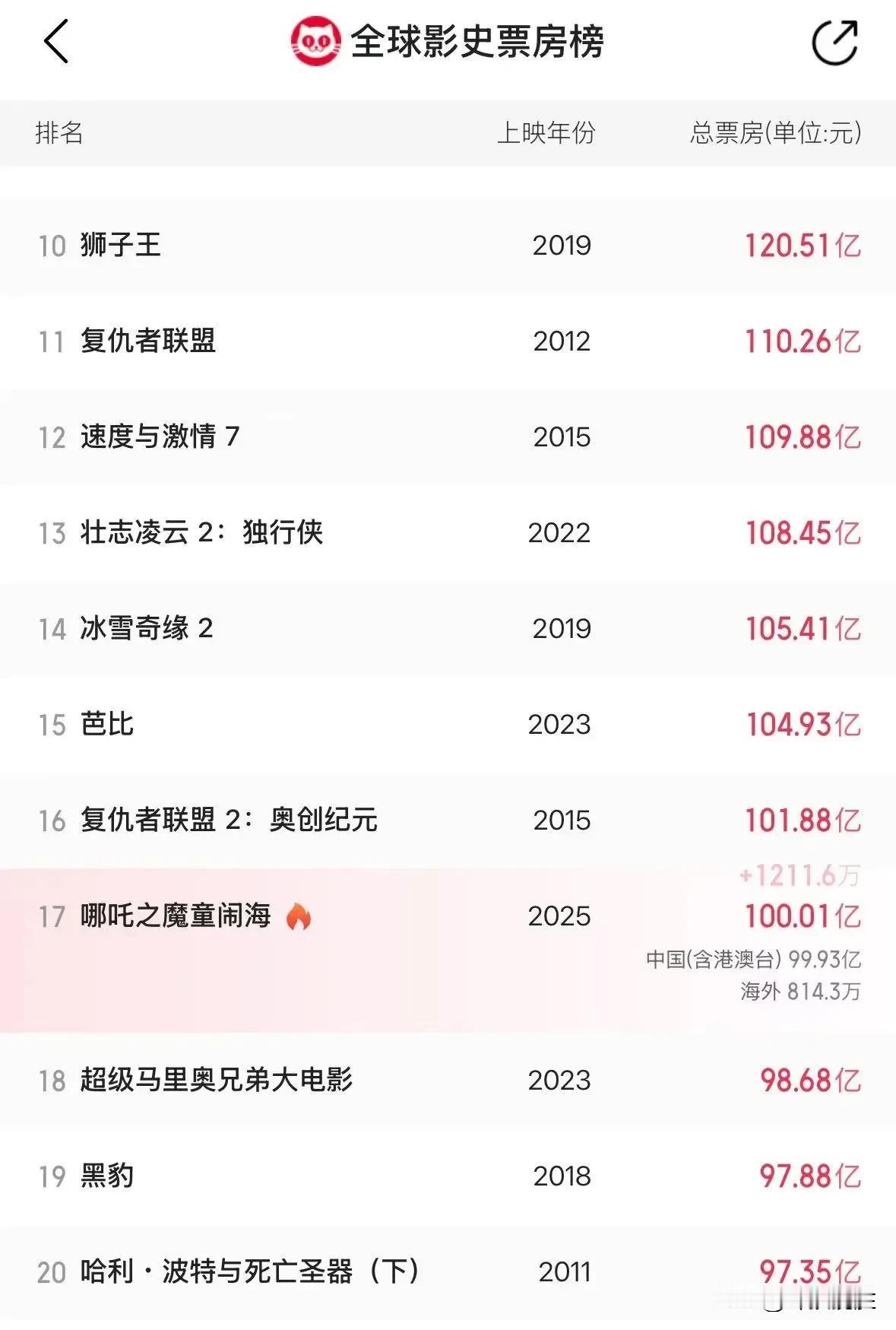 《哪吒2》总票房全球第17位，继续上冲！争取进前10！

截至2月13日19时1