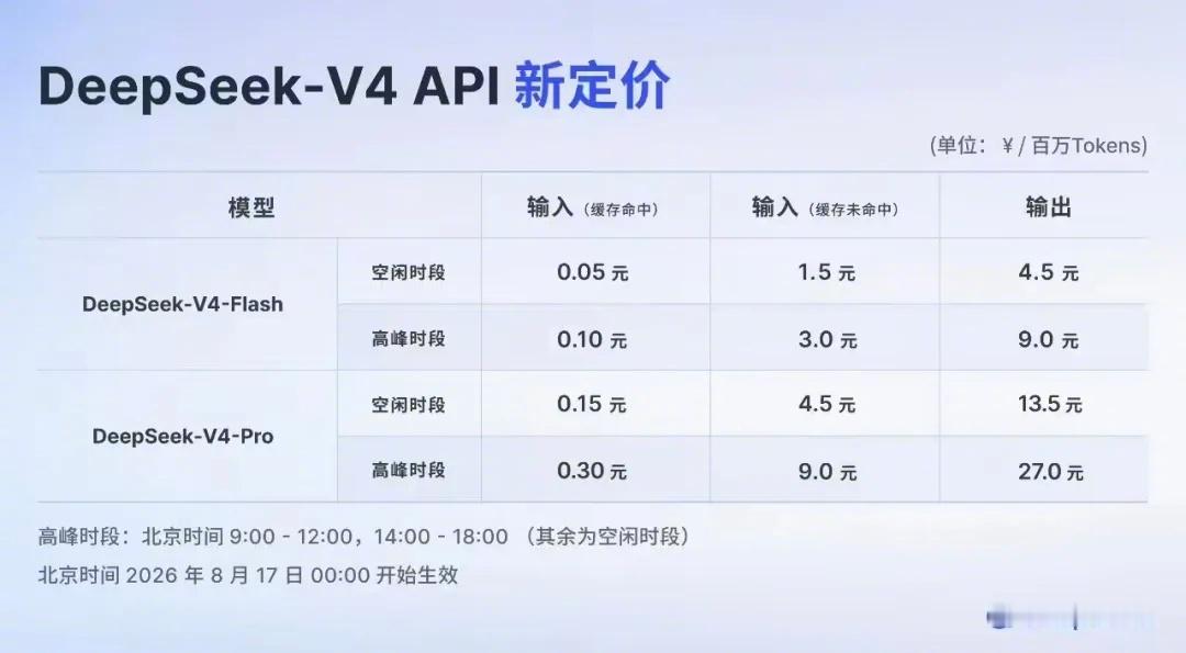 DeepSeek正式涨价  从今天开始，DeepSeek API采用峰谷定价，空