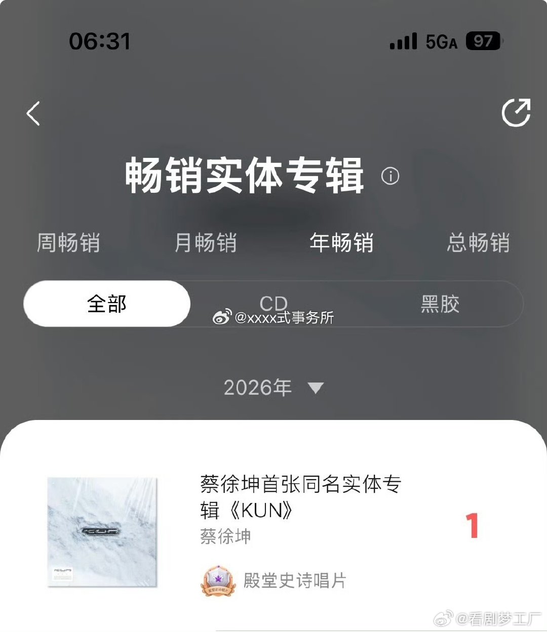 蔡徐坤实体专辑年榜第一蔡徐坤又破纪录了蔡徐坤凭首张实体专辑登顶年度畅销榜单，深耕