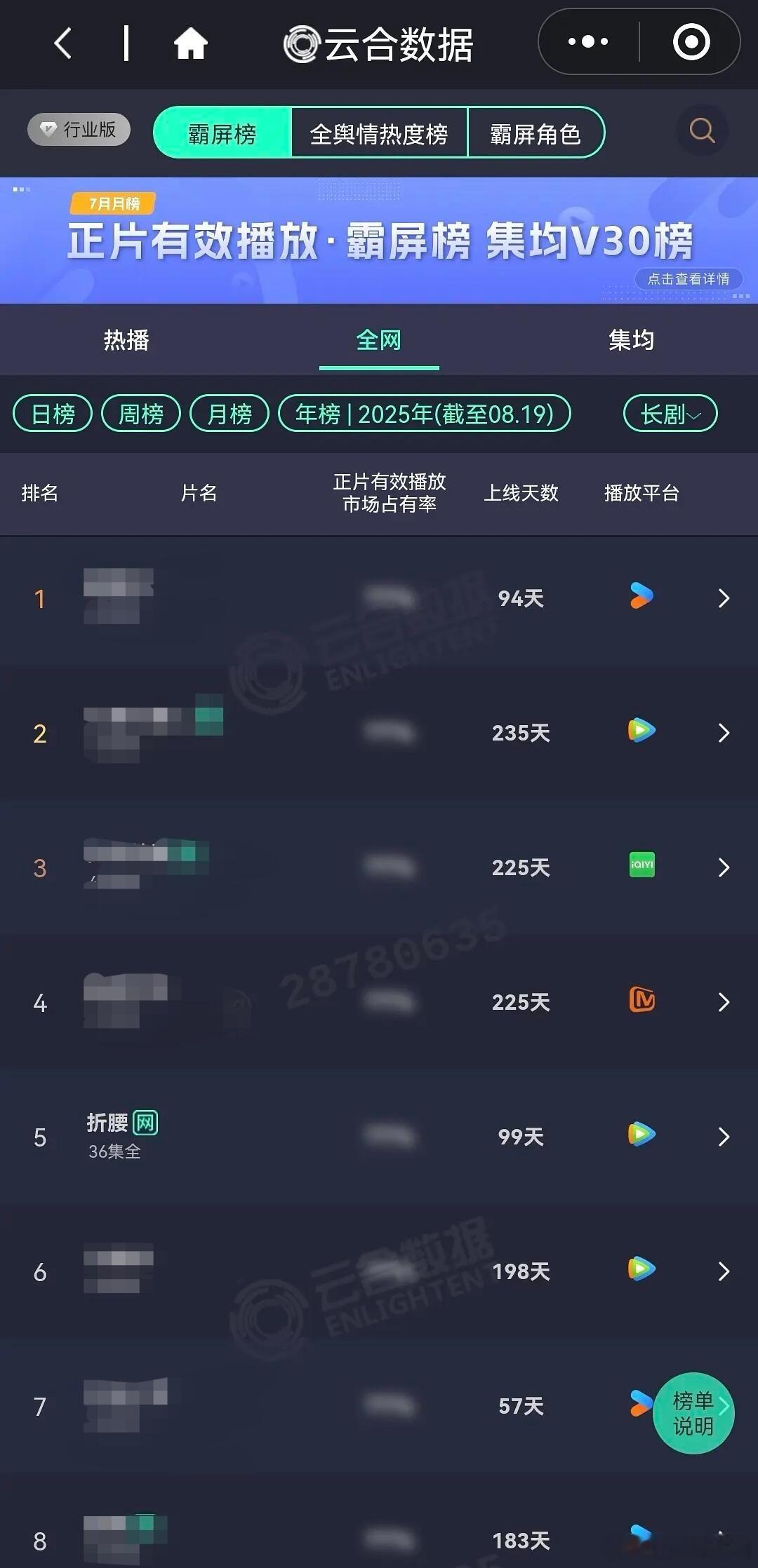 《折腰》上升云合年榜TOP5！好的剧本好的演员一定会被观众认可 ​​​