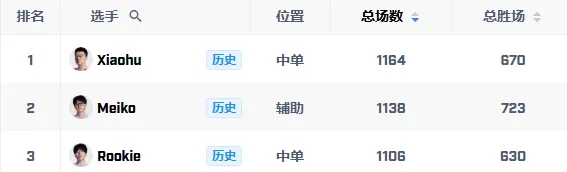 无独有偶 LPL历史出场和胜场TOP3三名选手一起跌入涅槃组