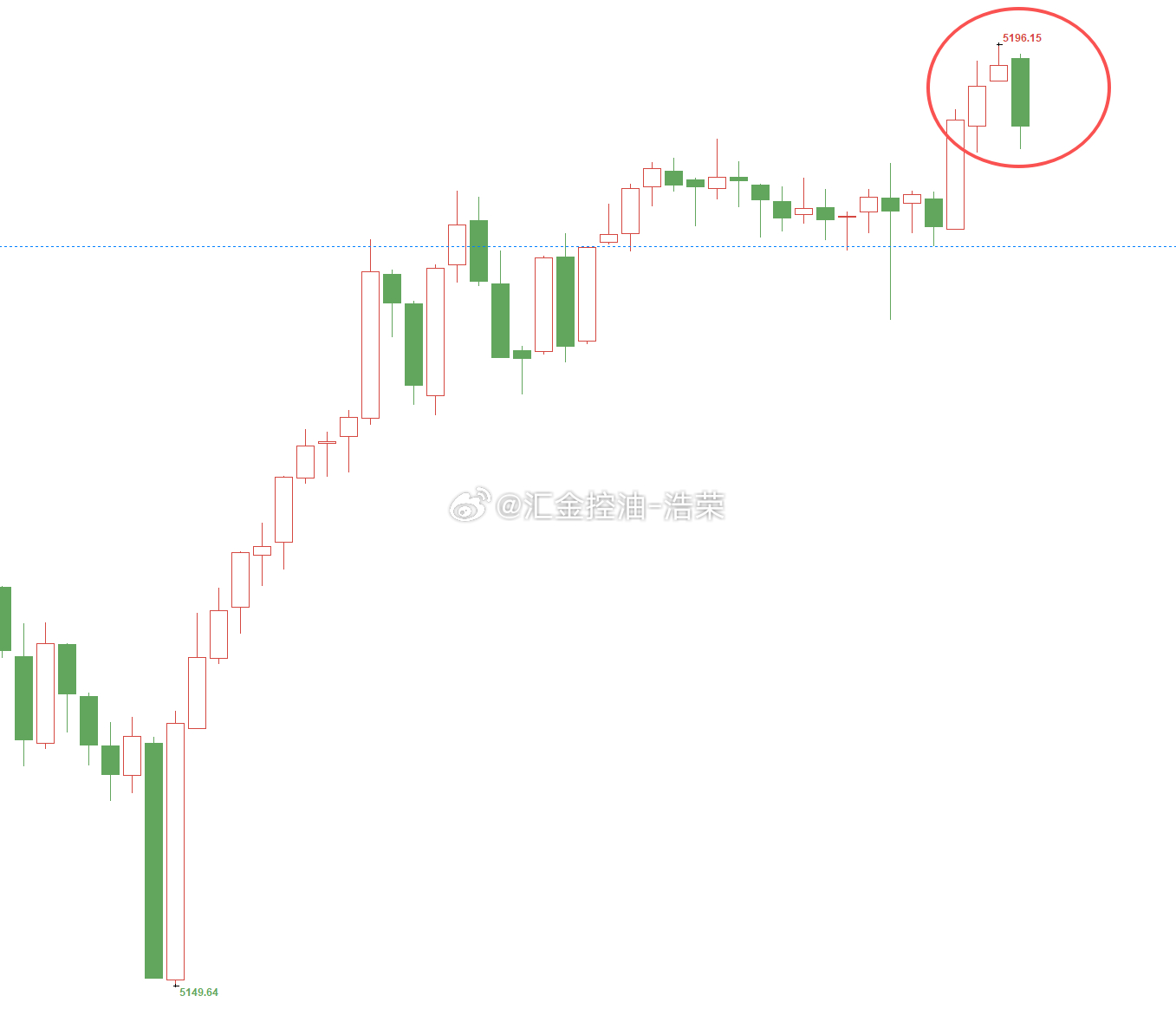 黄金5150位置多，现行情如期上涨，现报价5193位置，多单顺利浮盈430个点，