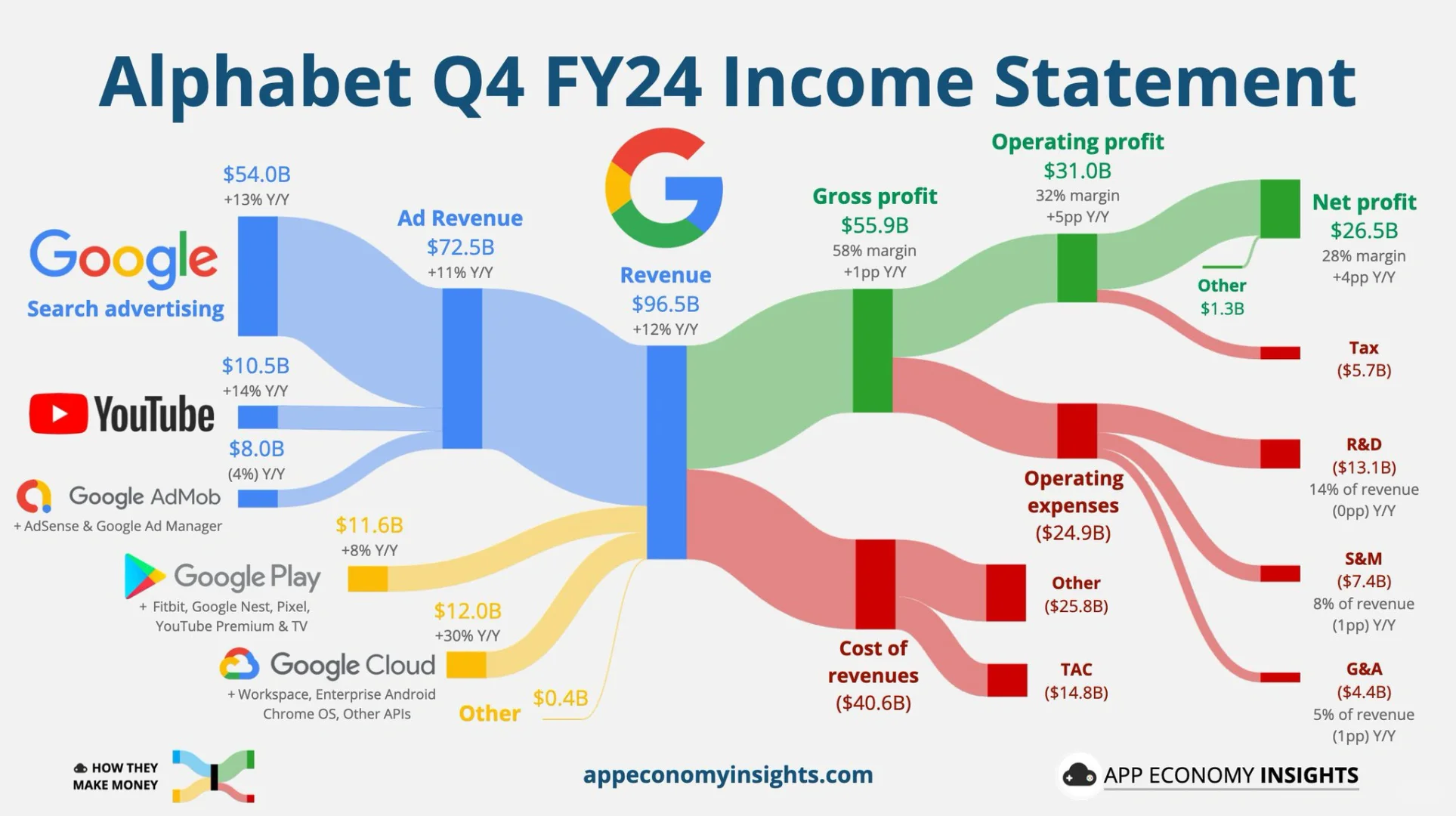 谷歌 Q4营收略逊预期，25年资本支出大增