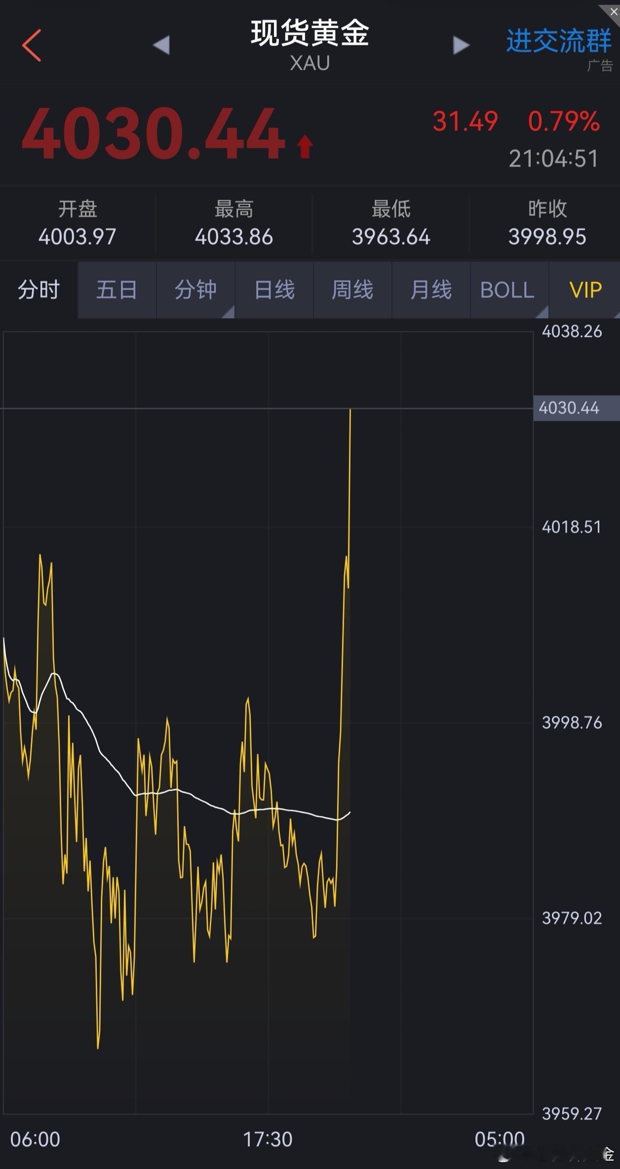晚间黄金借助数据，开始报复性反弹。事实证明老程今天一直卡点位做多眼光有多么毒辣？