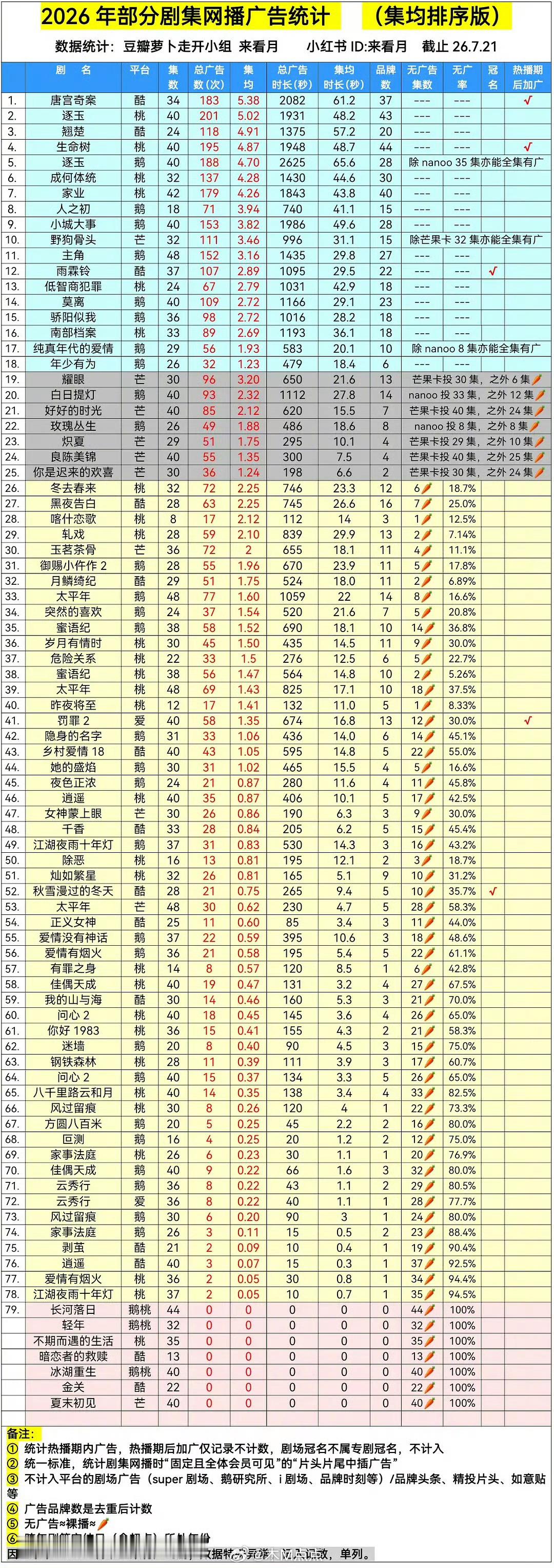 2026年剧集网播广告统计 