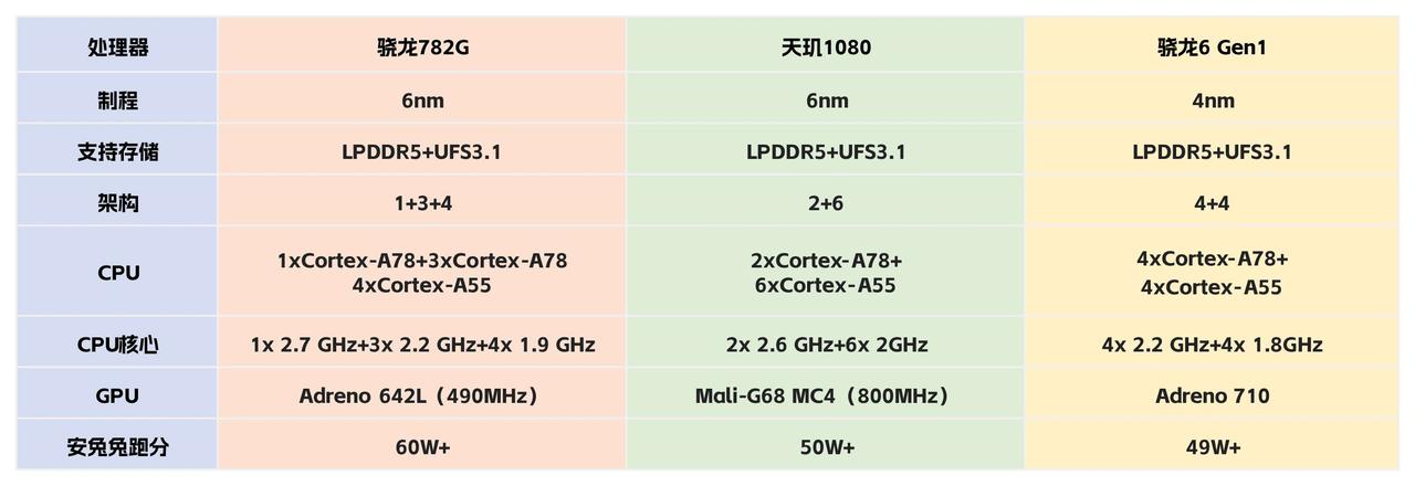 中端处理器“神U”是谁呢？我觉得可能是骁龙782G，不妨我们拿最近很火的骁龙6G