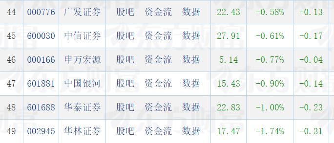 什么情况？今天五家头部券商股涨幅倒数联袂背榜！
今天五家头部券商股华泰证券、中国