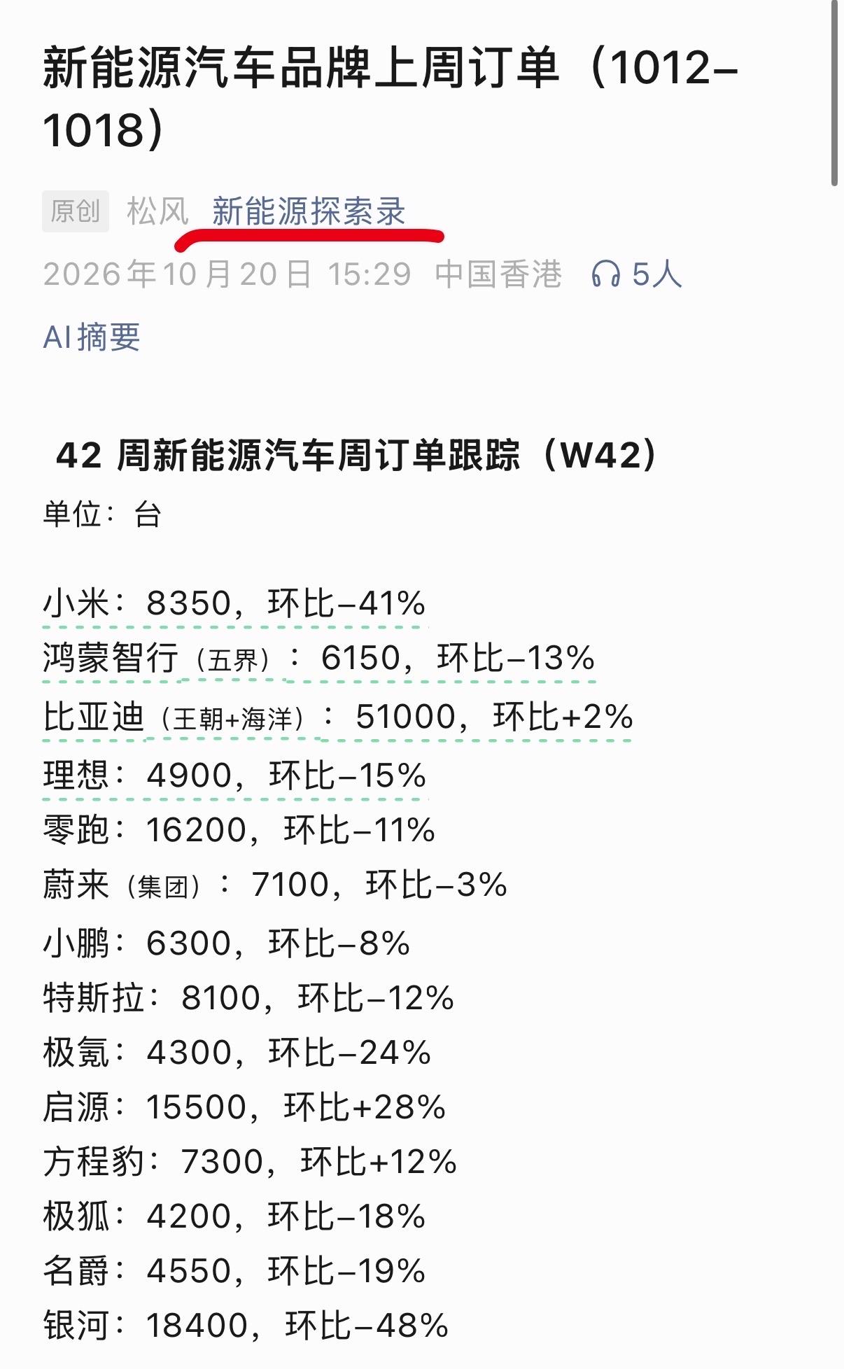 42 周新能源汽车周订单跟踪（10.12-10.18）

小米：8350辆，环比