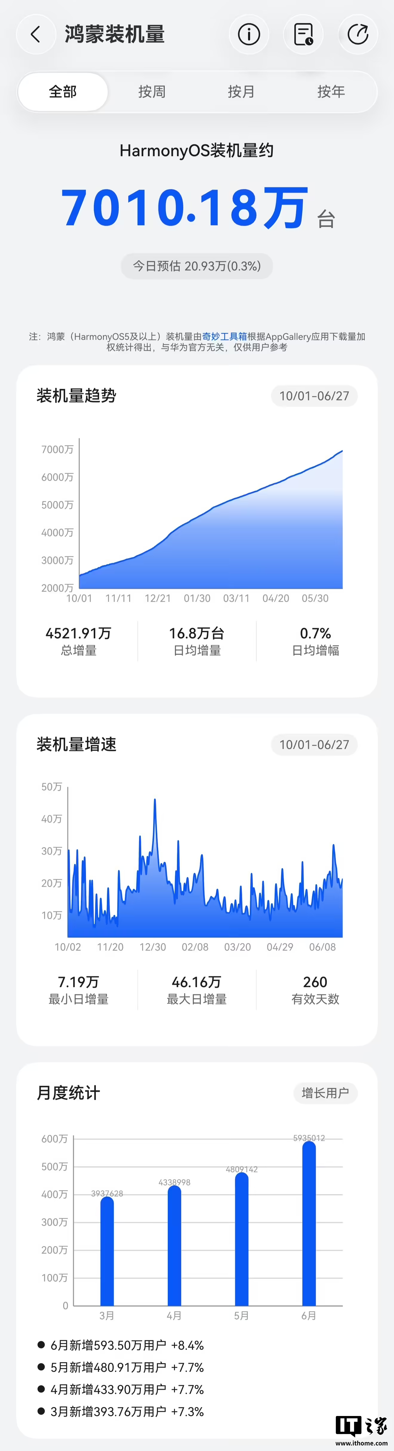 华为鸿蒙装机量破7000万台鸿蒙6月新增用户近600万日前，奇妙工具箱数据显示，