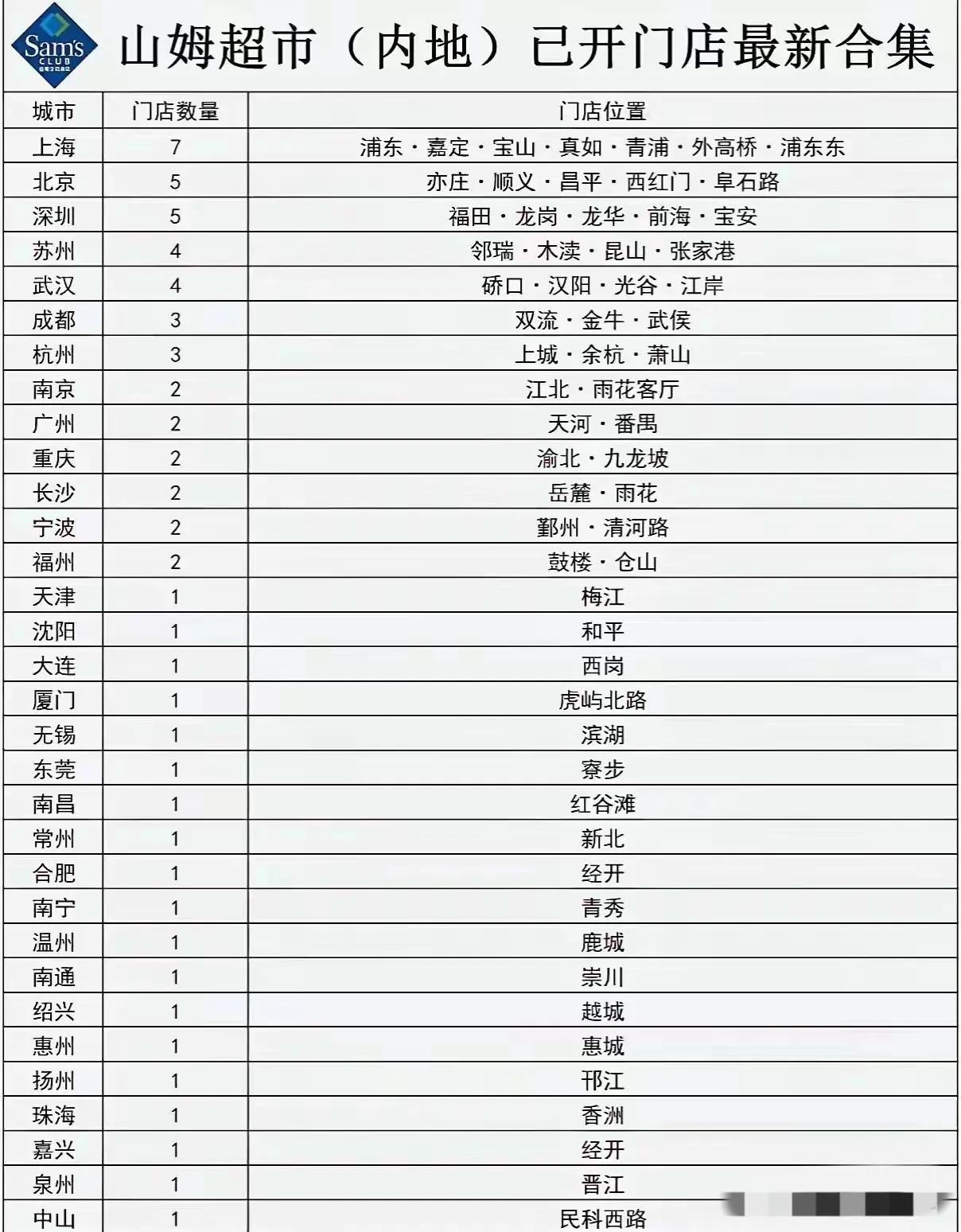 听说山姆对选址开店很挑剔。