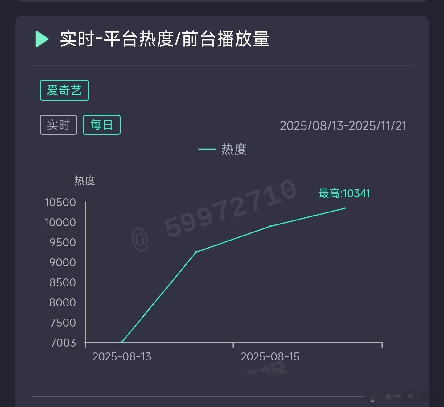 生万物昨日云合推测7600万上下。 ​​​
