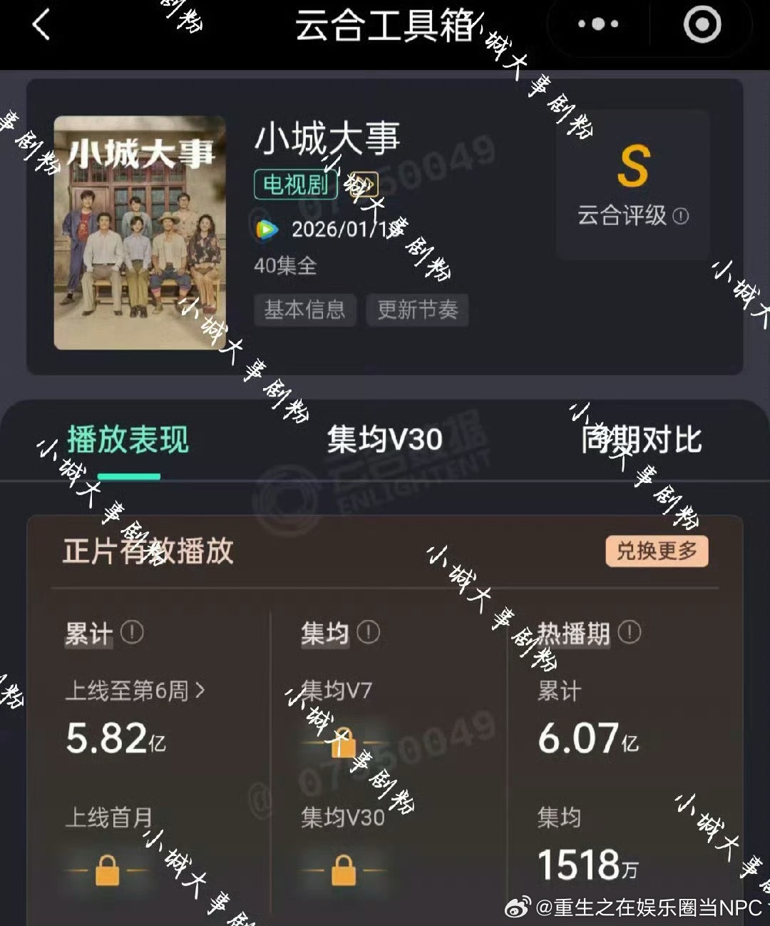 赵丽颖、黄晓明《小城大事》云合热播期结束了，最终热播期集均1518万 