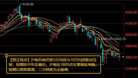【7月30日收评：明日大盘3800点支撑面临考验 短期以弱势震荡、二次探底为主旋