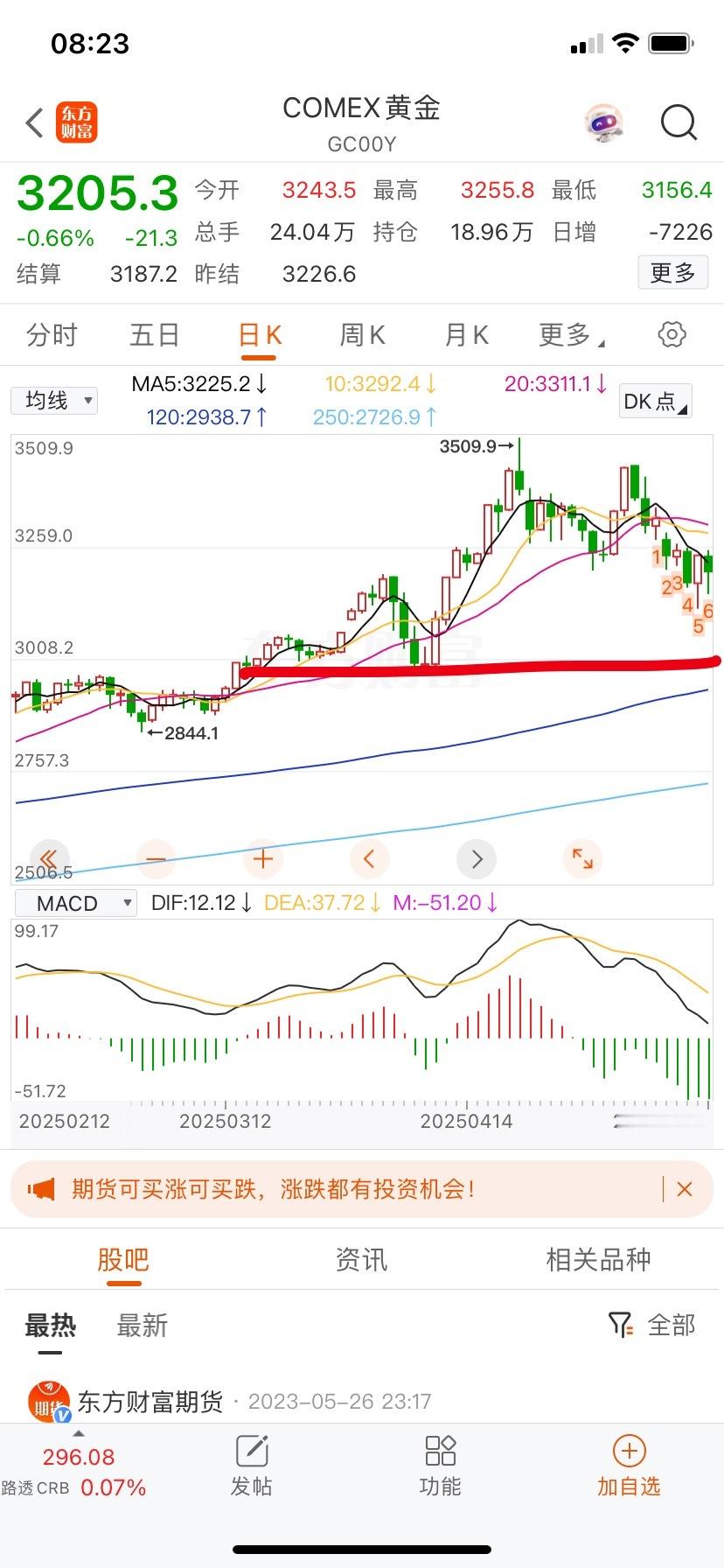 黄金反抽之后再度回落，这家伙能回去3000最好了。它跌了对股市影响好。 ​​​