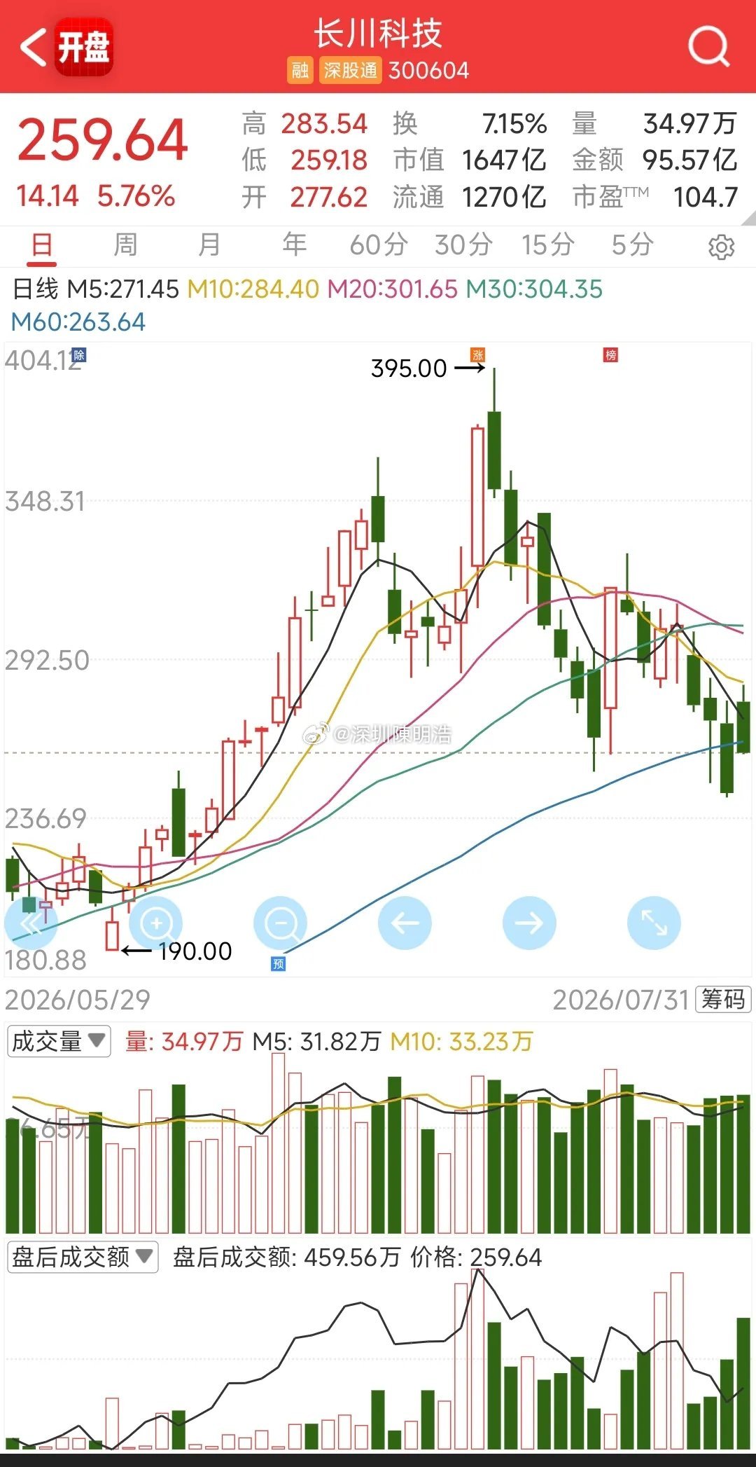 成交额飙到95亿！长川科技放量回踩，芯片板块大爆发，这波修复能走多远？长川科技今