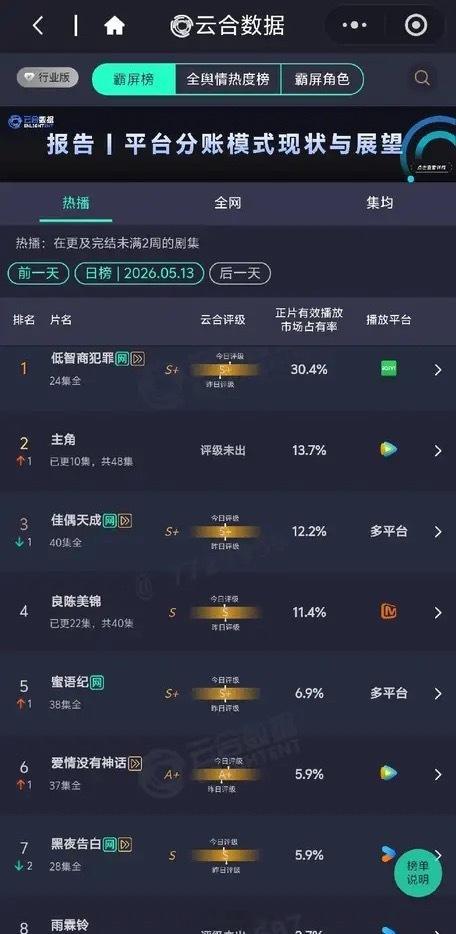 5.13剧集热播榜出炉！悬疑剧强势霸榜，黑马新剧空降云合数据最新热播剧集日榜，市