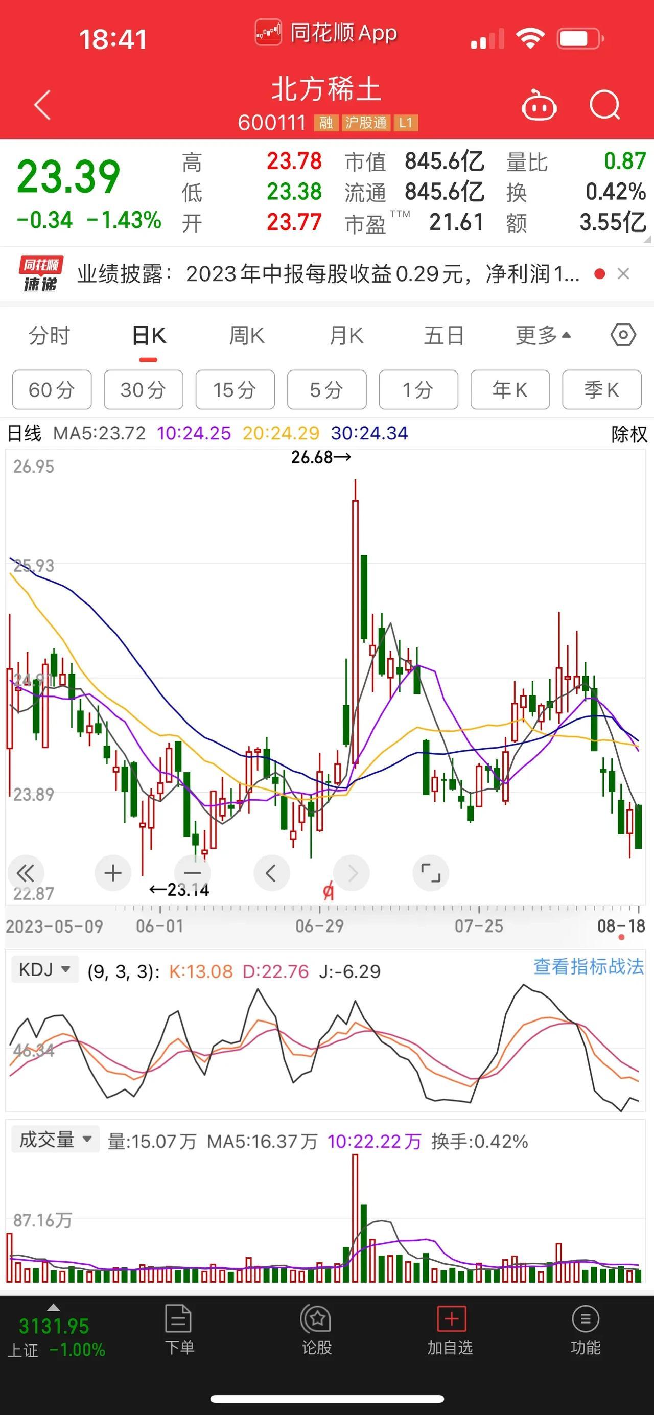 大幅下滑！北方稀土净利润同比下降66.24%。营业总收入，同比下降18.11%。
