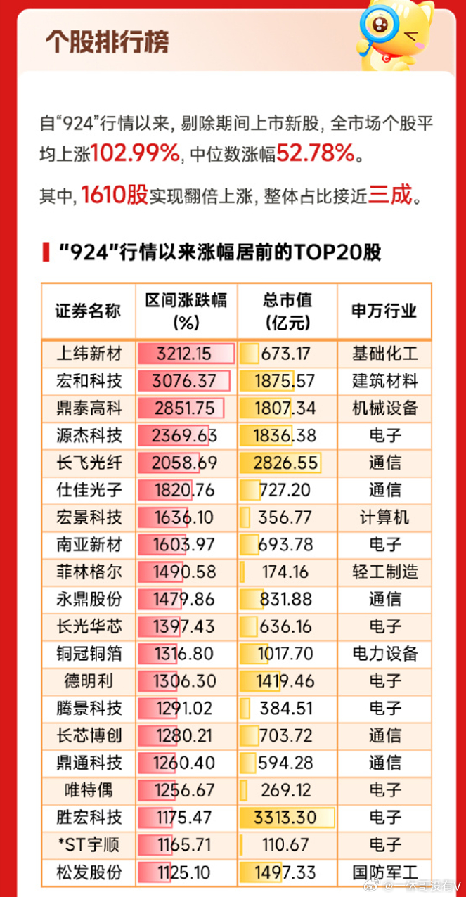 自“924”行情启动至今，市场已历经一年零九个月。剔除期间上市新股后，全市场个股