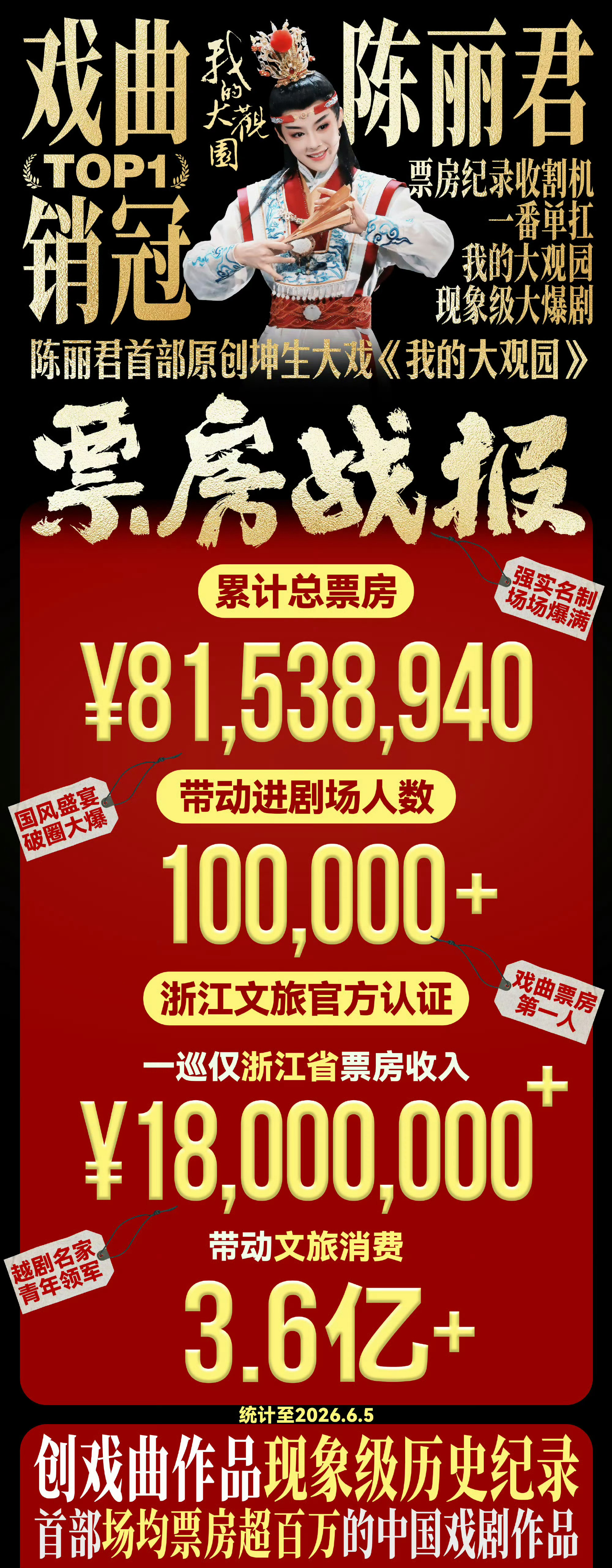 陈丽君我的大观园合肥站秒售罄，此刻票房突破8000万了，太强了吧。