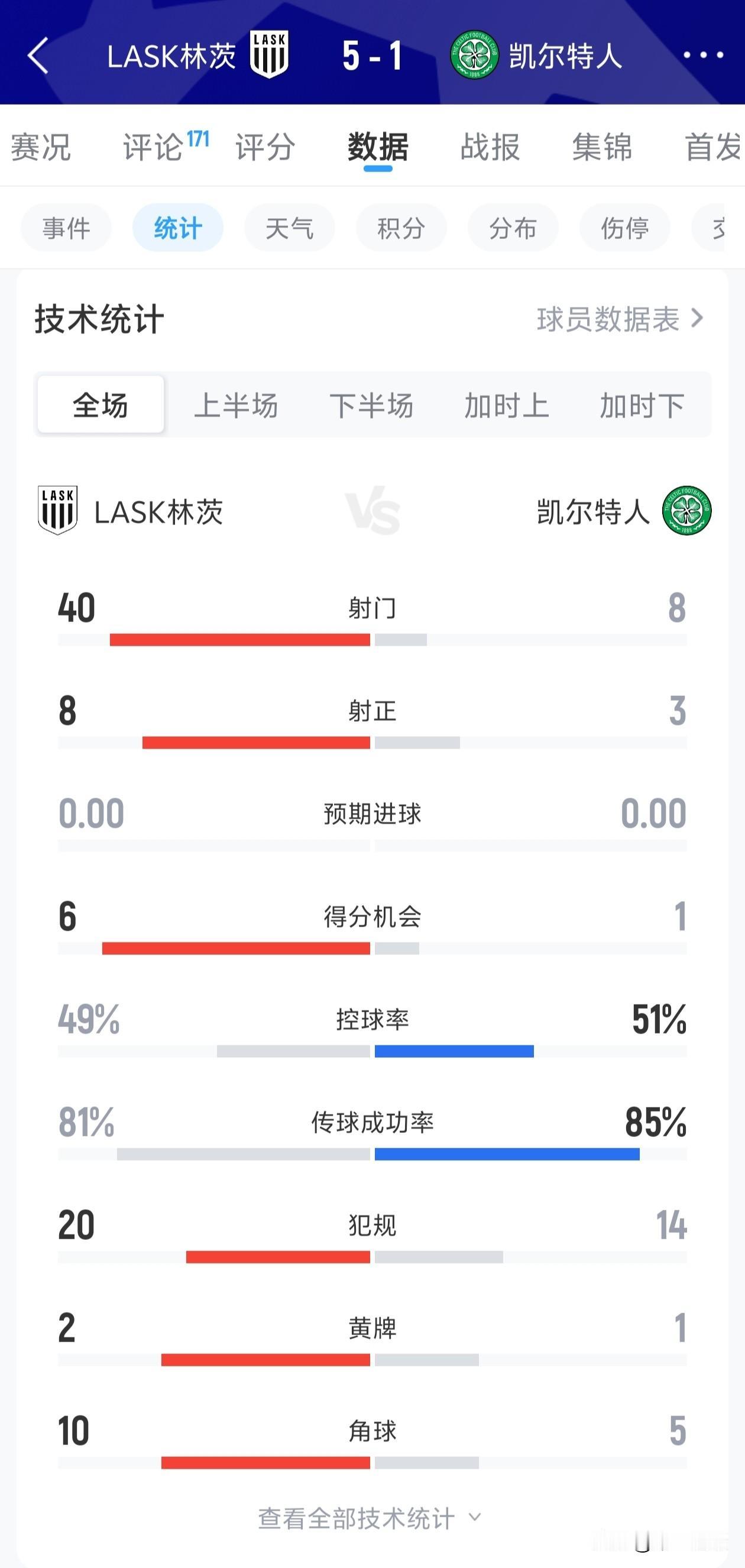 凯尔特人这个菜鸟，连续两年在欧冠都被大爆冷，精神气质太差了。首回合主场3比听0完