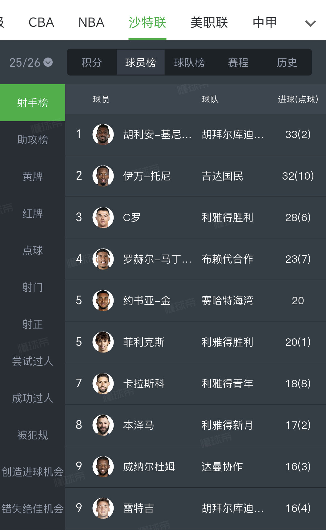 查了一下才知道，原来世界杯首球的墨西哥前锋基尼奥内斯是沙超联赛金靴啊！看一下沙超