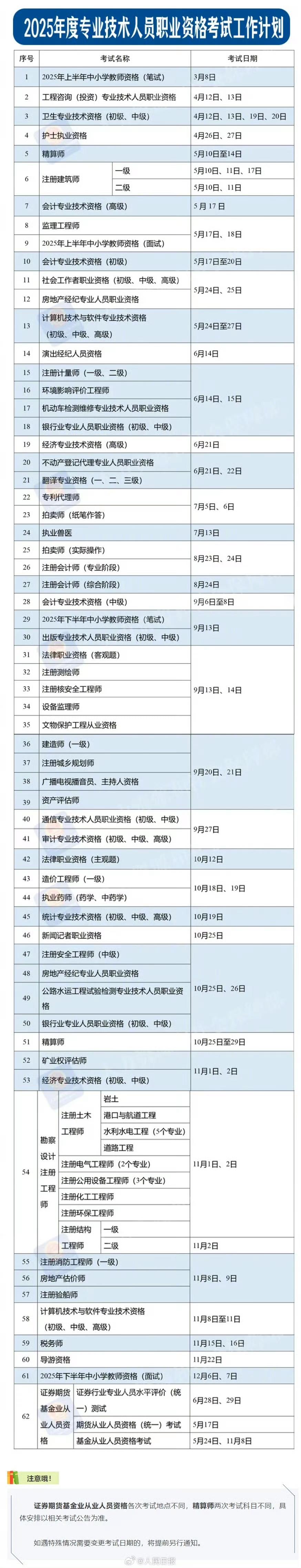 【转存收藏！ 2025职业资格考试时间表 】 2025考试日历 近日，人力资源社