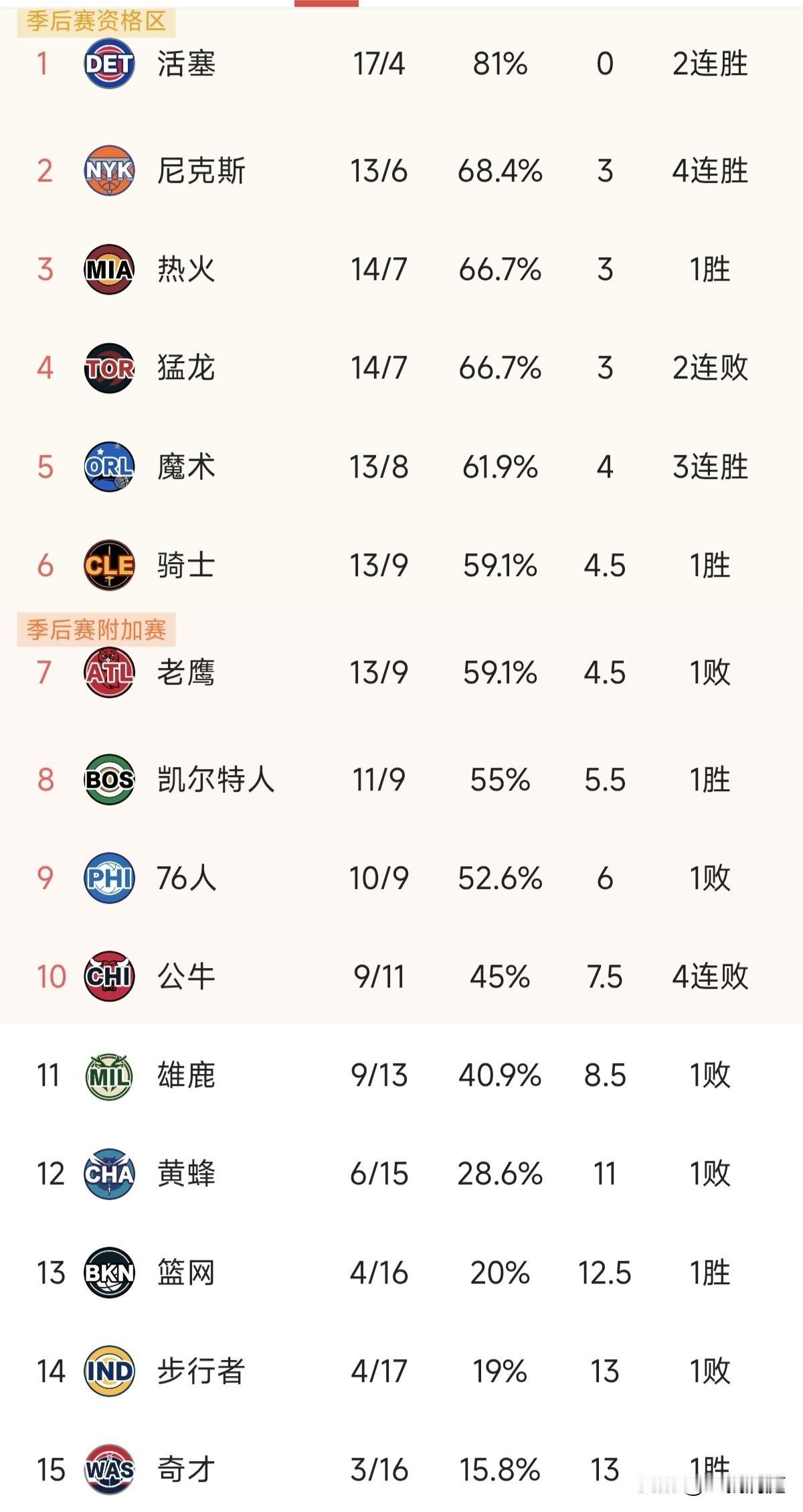 东部第一活塞目前还是稳坐钓鱼台，第二尼克斯到第十一雄鹿只有5.5个胜场差，也许赢