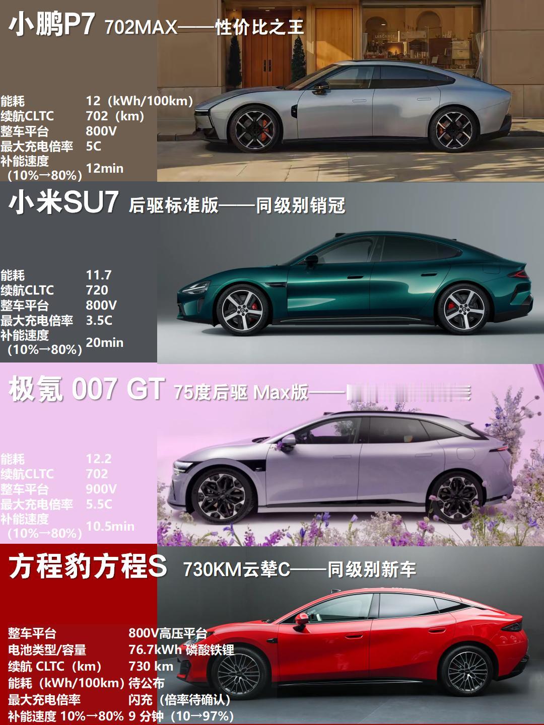 方程S一上市，20万级纯电轿车直接进了决赛圈。小鹏P7、小米SU7、极氪007G