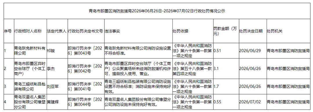 夏日生活打卡季近日，即墨区应急管理局发布行政处罚公示，因消防设施不达标、过期、未