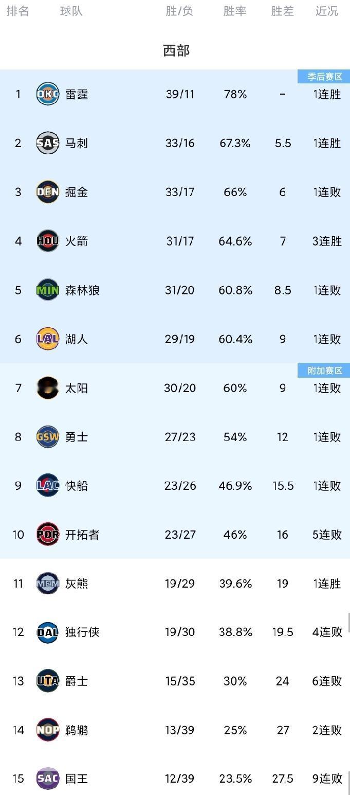 随着快船无缘连胜；森林狼爆冷，湖人太阳躺赢；火箭喜提三连胜，西部最新排名！
哈登