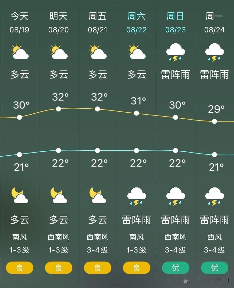 沈阳今日多云，气温21°C～30℃，南风1级～3级，整体舒适无降雨。

明后天依