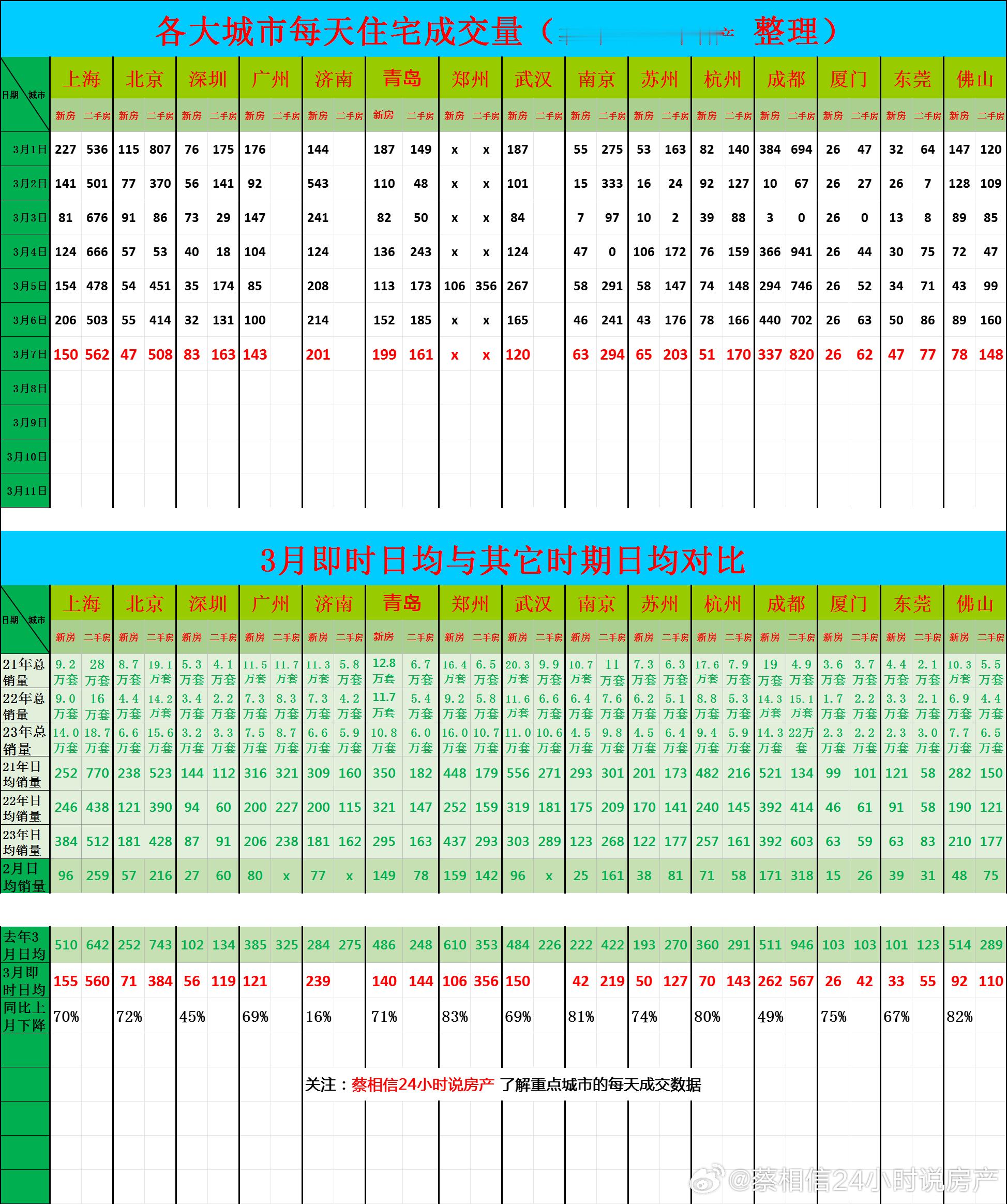 3月7日，重点城市住宅销量数据今日点评：前七天的数据总结出来了，很多城市都是同比