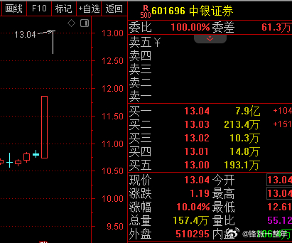 证券板块再爆发 中银证券2连板，引爆证券板块！ ​​​