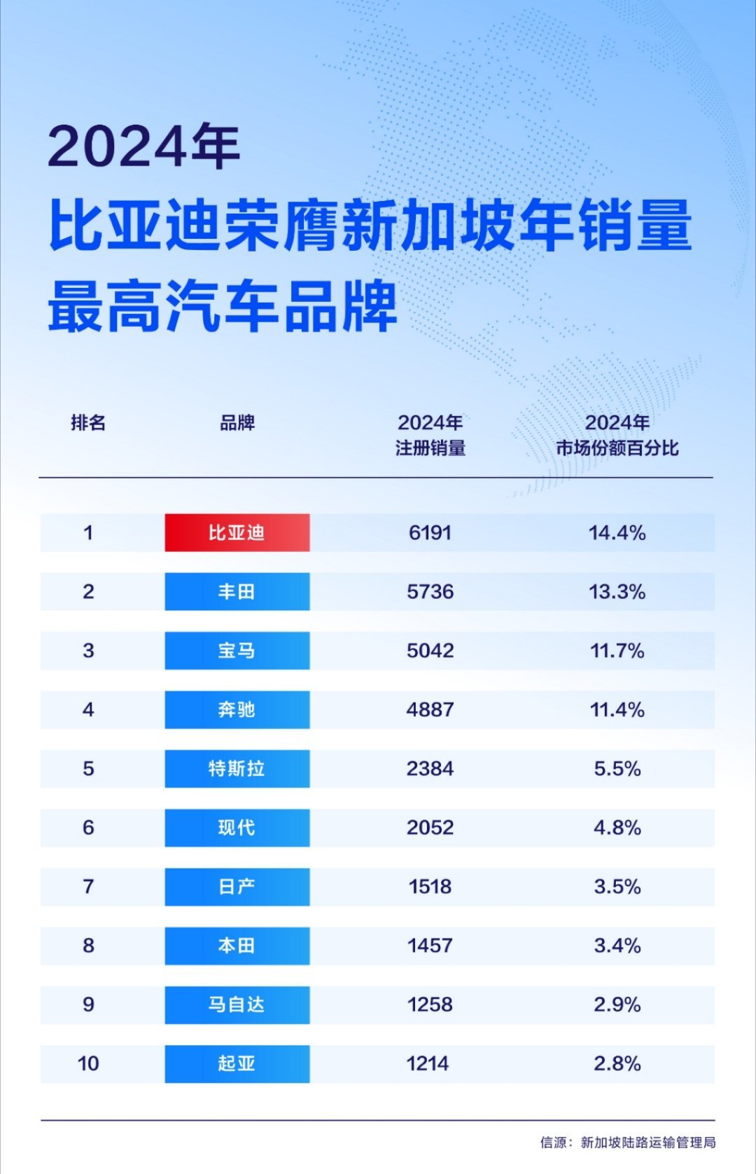 2024年比亚迪荣膺新加坡年销量最高汽车品牌，这第一的这含金量真高啊[打call