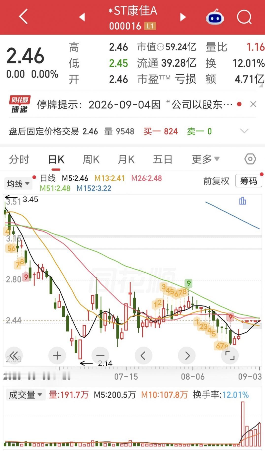 明日主动退市！

*ST康佳A将自9月4日（星期五）开市起停牌，直至深交所在公告